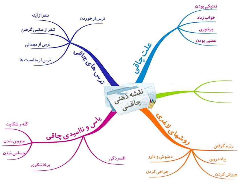 برنامه ریزی ذهن برای لاغری