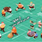 باور ذهنی درباره خوردن و چاقی