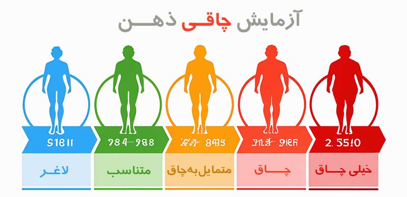 تست چاقی ذهنآزمایش چاقی ذهن