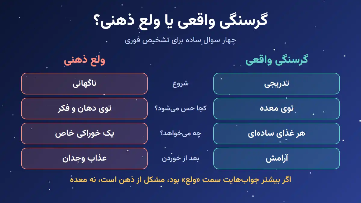 تفاوت گرسنگی واقعی و ولع ذهنی در کنترل اشتهای شبانه؛ چهار نشانه برای تشخیص شب‌خوری