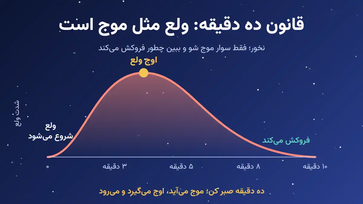 نمودار موج ولع در قانون ده دقیقه برای کنترل اشتهای شبانه
